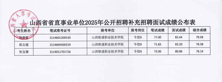 山西铁道职业技术学院2025年公开招聘补充招聘工作人员面试成绩及综合成绩.png